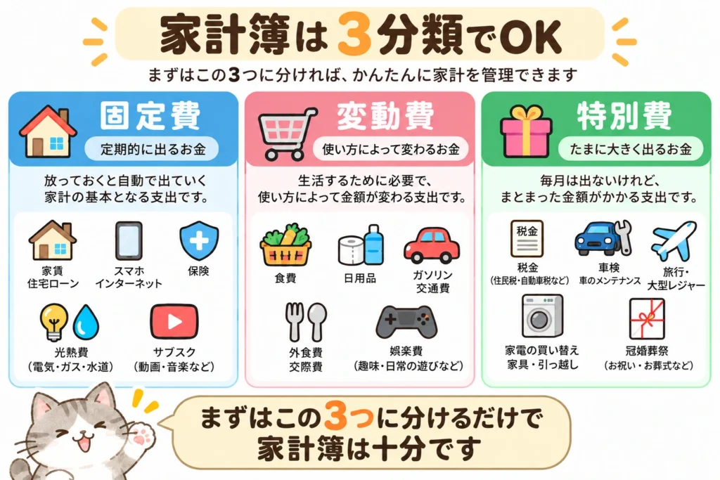 家計簿の支出を固定費・変動費・特別費の3つに分けて管理する方法を、具体例とキジトラ猫のイラストで解説した図解。