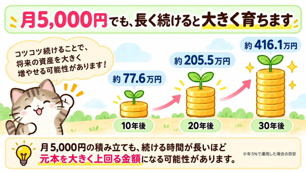 毎月5,000円を年5％で積み立てた場合の10年後・20年後・30年後の資産額を示した図解。キジトラ猫とコインのイラスト付き。